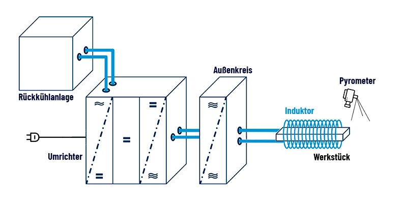Aufbau einer Induktionsanlage: Induktor, Außenkreis, Generator, Rückkühlanlage, Pyrometer.